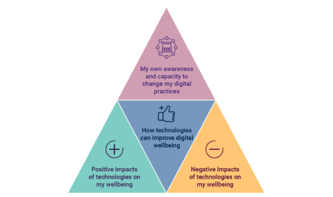 Jisc's model of digital wellbeing